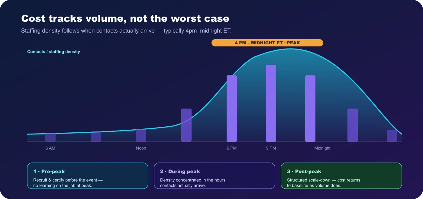 Data-driven peak staffing for consumer electronics support: pre-peak recruitment and product certification, staffing density concentrated in the 4pm–midnight ET window where contacts arrive, and structured post-peak scaling so cost tracks volume