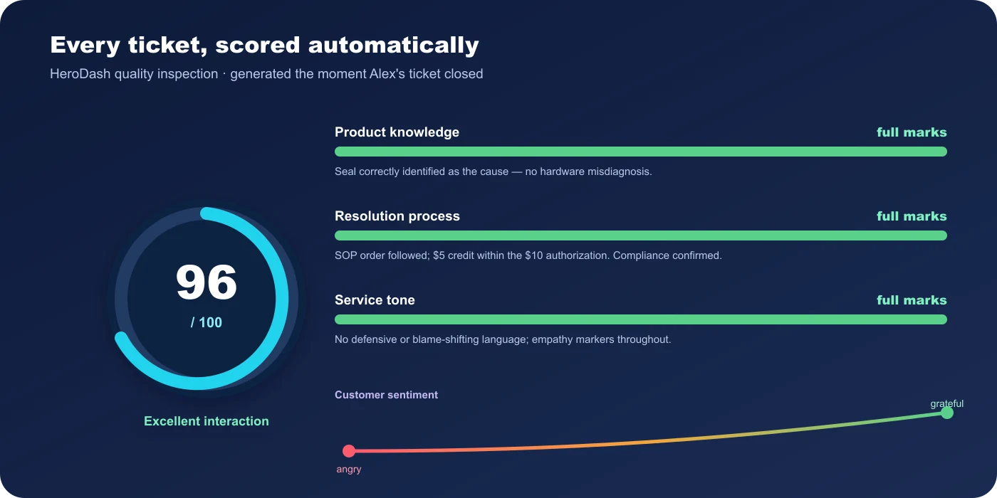 HeroDash automatic quality-inspection scorecard for Alex's ticket: product knowledge, resolution process, and service tone each at full marks for an overall 96/100, with the customer sentiment arc shifting from angry to grateful