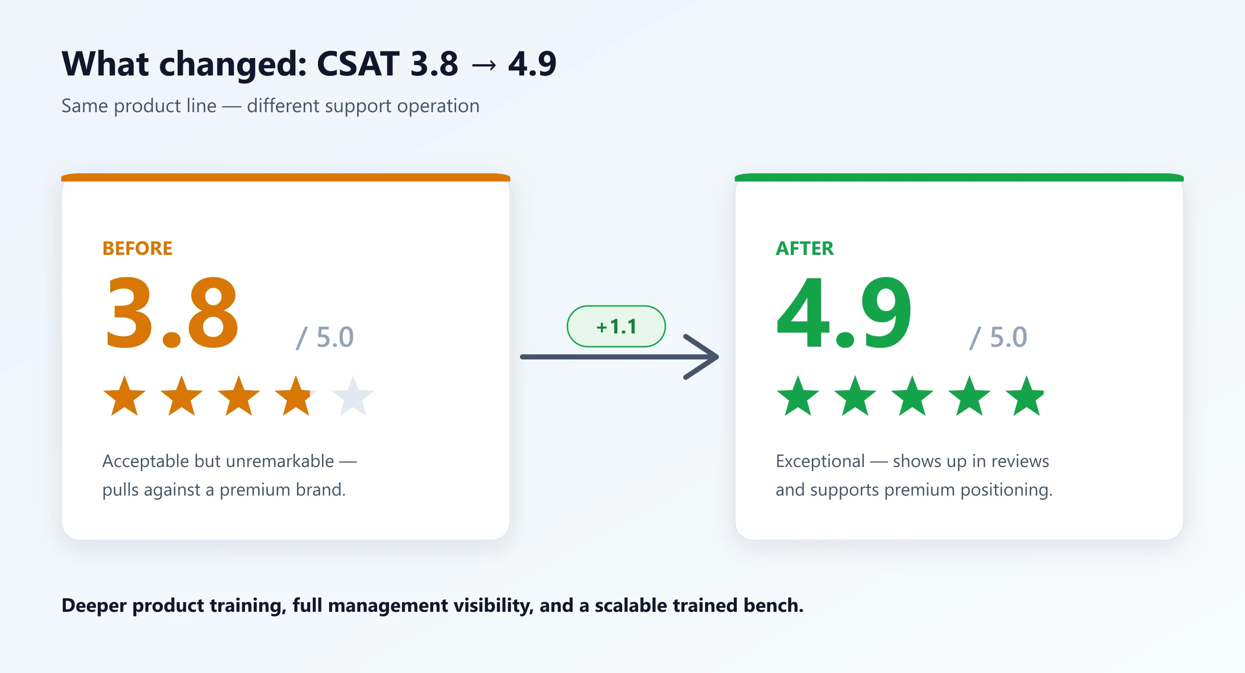 CSAT before and after: 3.8 out of 5 (acceptable but unremarkable) rising to 4.9 out of 5 (exceptional), a gain of 1.1 points