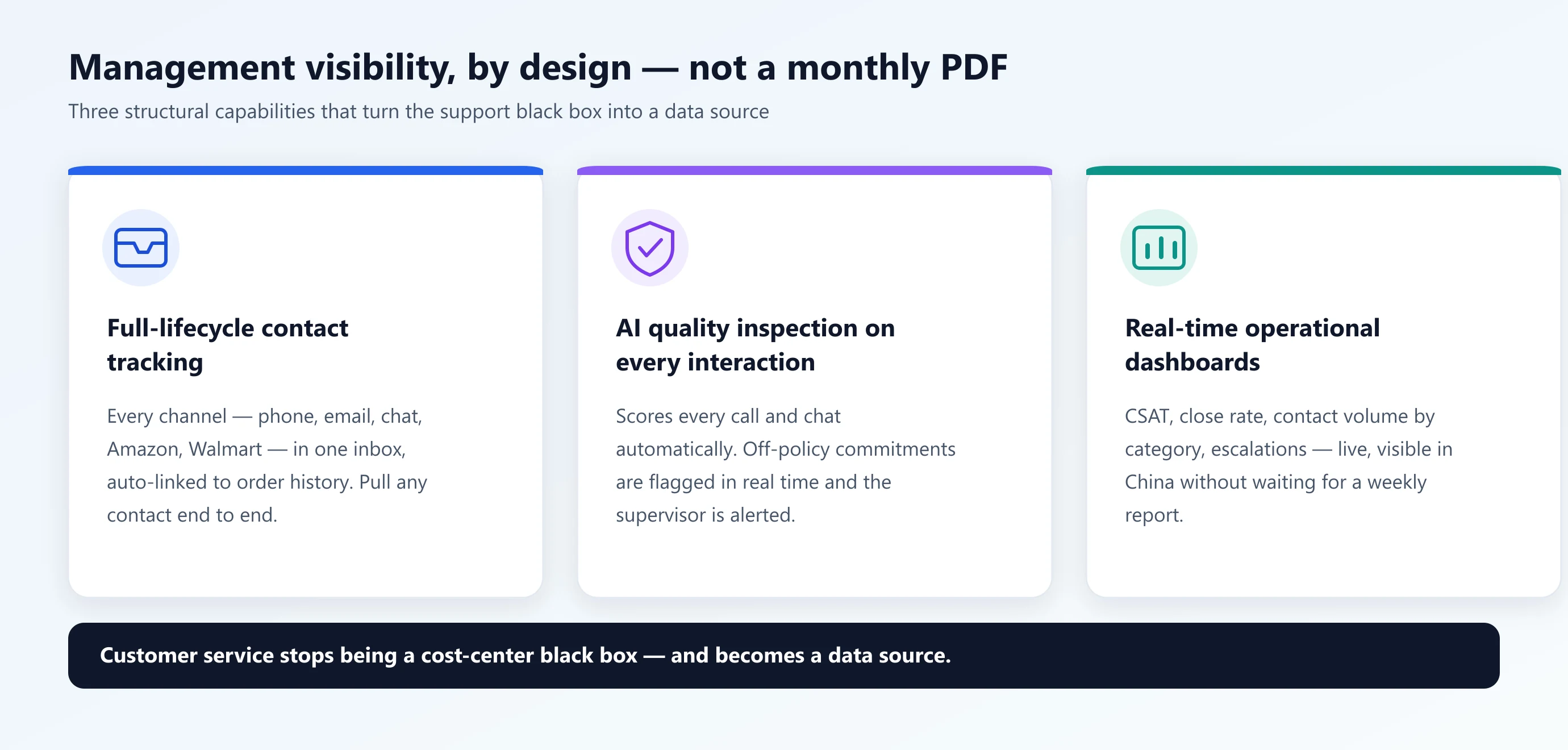 Three HeroDash capabilities: full-lifecycle contact tracking, AI quality inspection on every interaction, and real-time operational dashboards