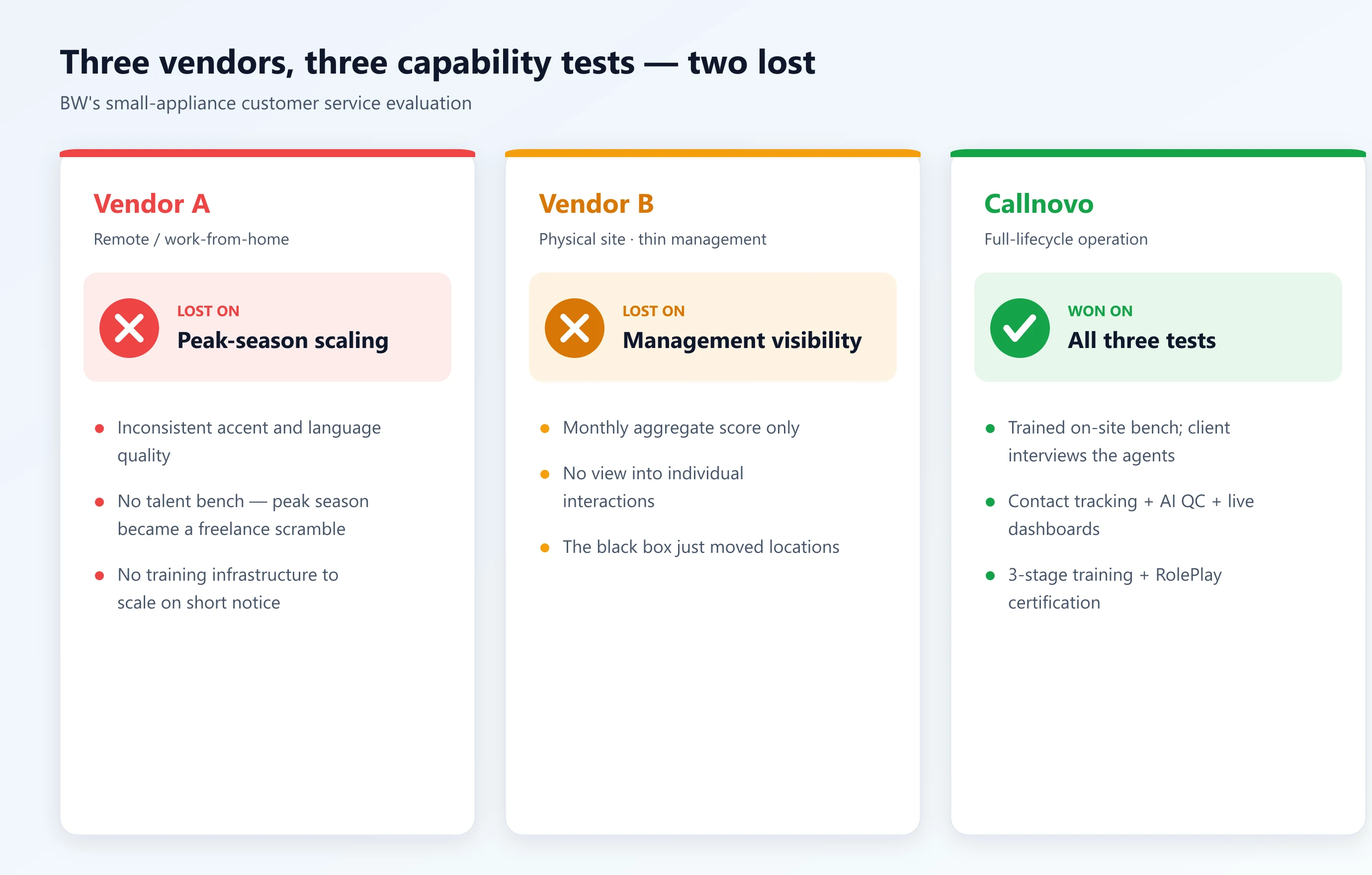 Scorecard of BW's three-vendor evaluation: Vendor A lost on peak-season scaling, Vendor B lost on management visibility, and Callnovo won on all three tests