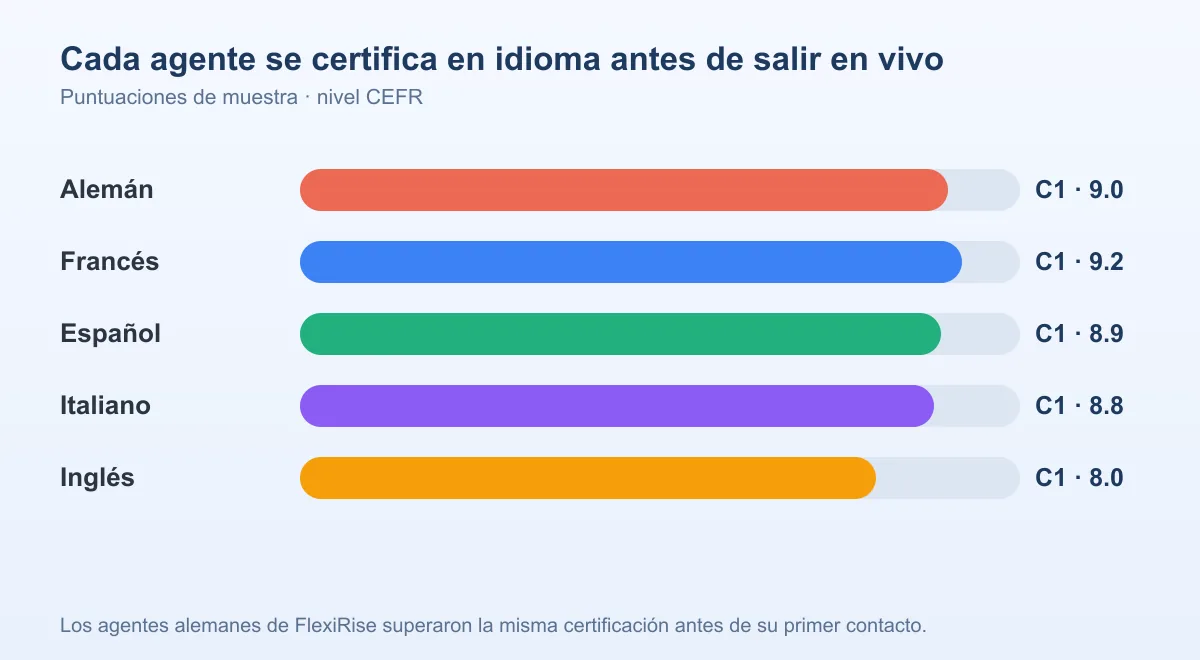 Puntuaciones de muestra de certificación de idioma previa a la contratación por nivel CEFR: alemán C1 9.0, francés C1 9.2, español C1 8.9, italiano C1 8.8, inglés C1 8.0 — los agentes alemanes de FlexiRise superaron la misma certificación.