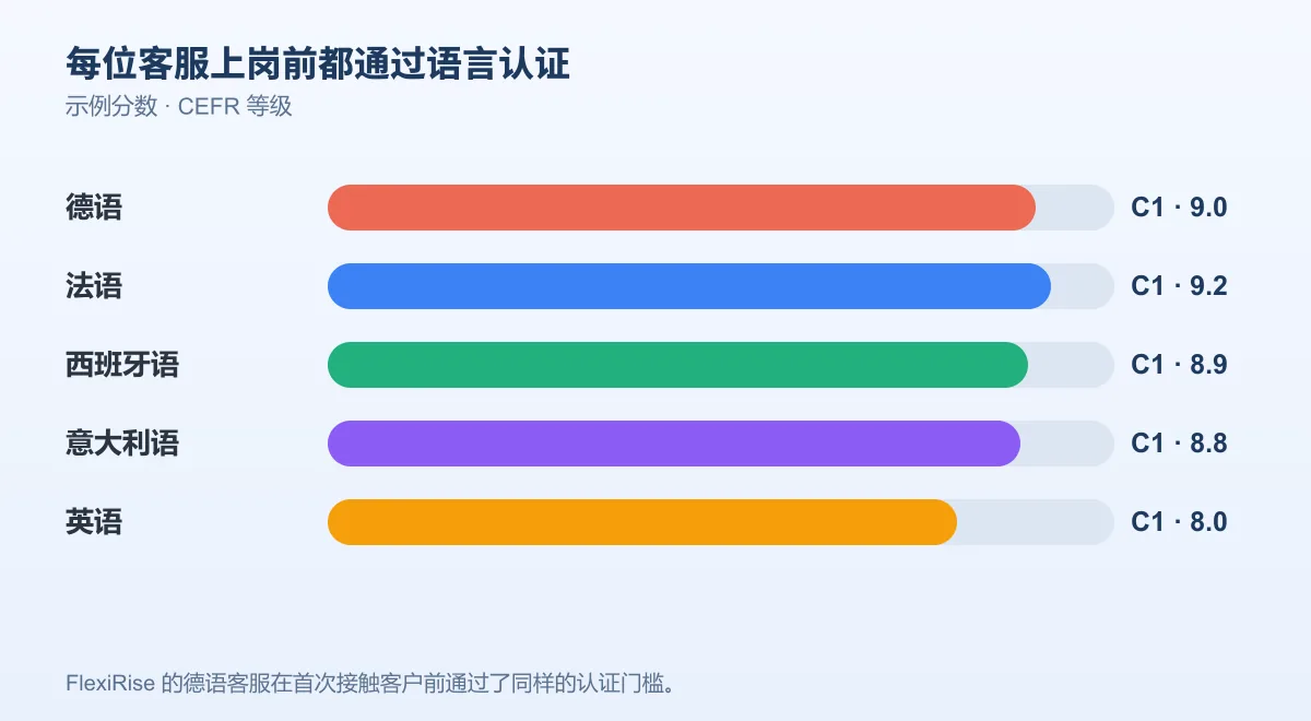 上岗前语言认证示例分数（CEFR 等级）：德语 C1 9.0、法语 C1 9.2、西班牙语 C1 8.9、意大利语 C1 8.8、英语 C1 8.0——FlexiRise 的德语客服通过了同样的门槛