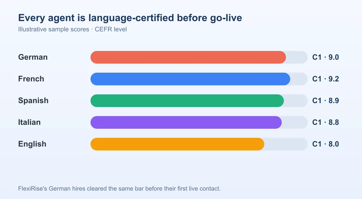 Illustrative pre-hire language certification sample scores by CEFR level: German C1 9.0, French C1 9.2, Spanish C1 8.9, Italian C1 8.8, English C1 8.0 — FlexiRise's German hires cleared the same bar