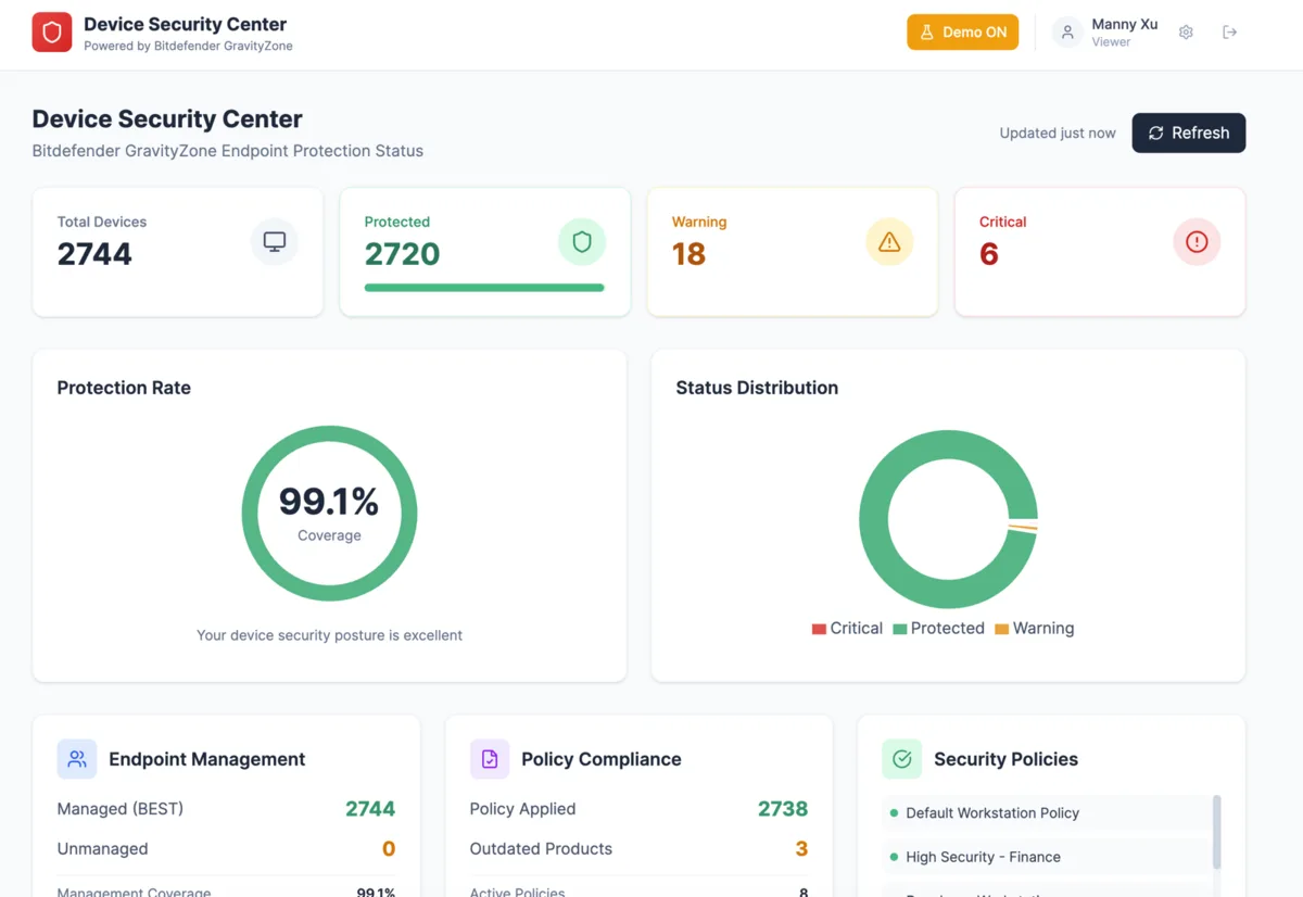 Callnovo's Device Security Center — our in-house endpoint management tool built on top of Bitdefender's GravityZone API, showing real-time protection status across 2,700+ devices
