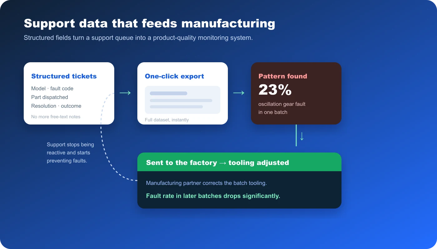 After-sales data loop: structured tickets export in one click, the product manager finds a 23% oscillation gear fault rate in one batch, the factory adjusts tooling, and the fault rate drops in later batches
