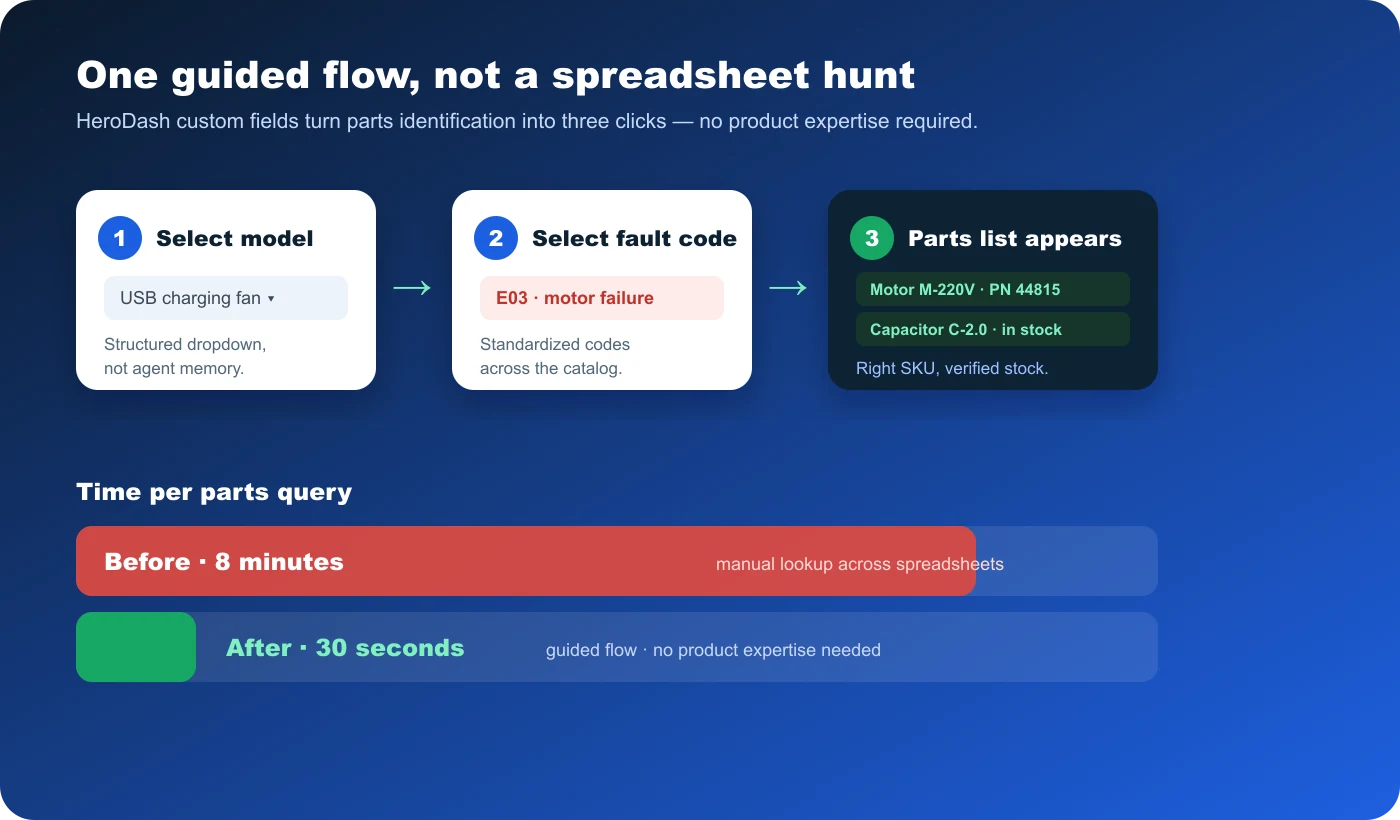 Guided HeroDash flow: select model, select fault code E03, and the correct parts list appears automatically, cutting parts query time from 8 minutes to 30 seconds