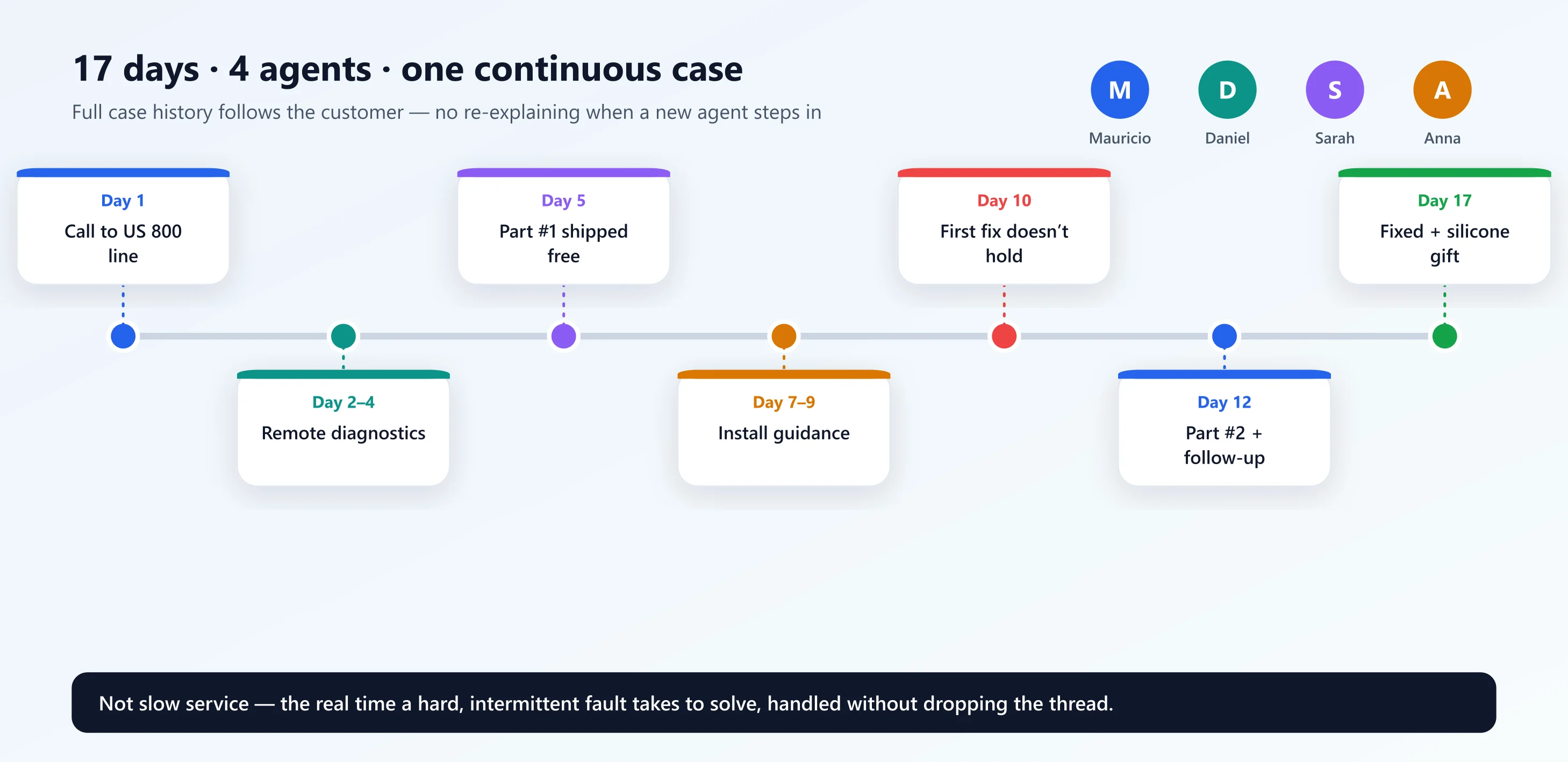 A 17-day support timeline across four agents — Mauricio, Daniel, Sarah, Anna — from the first call and remote diagnostics through replacement parts, a fix that didn't hold, follow-up, and final resolution with a silicone-lubricant thank-you