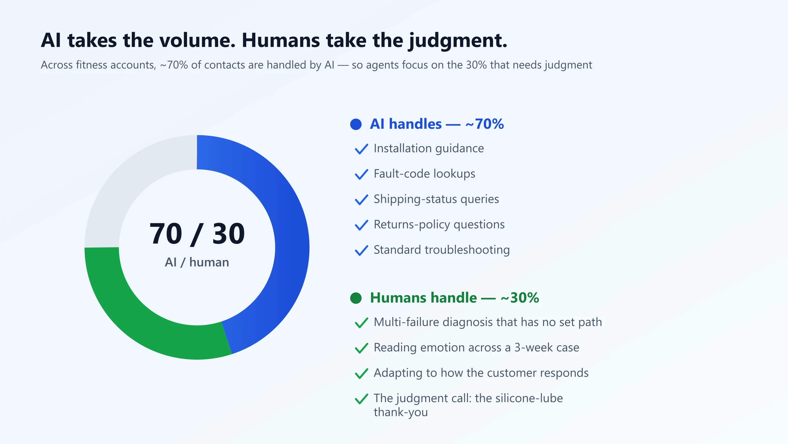 An approximate 70/30 split: AI handles installation guidance, fault-code lookups, shipping status, returns questions, and standard troubleshooting; humans handle multi-failure diagnosis, reading emotion across a multi-week case, adapting to the customer, and the judgment call