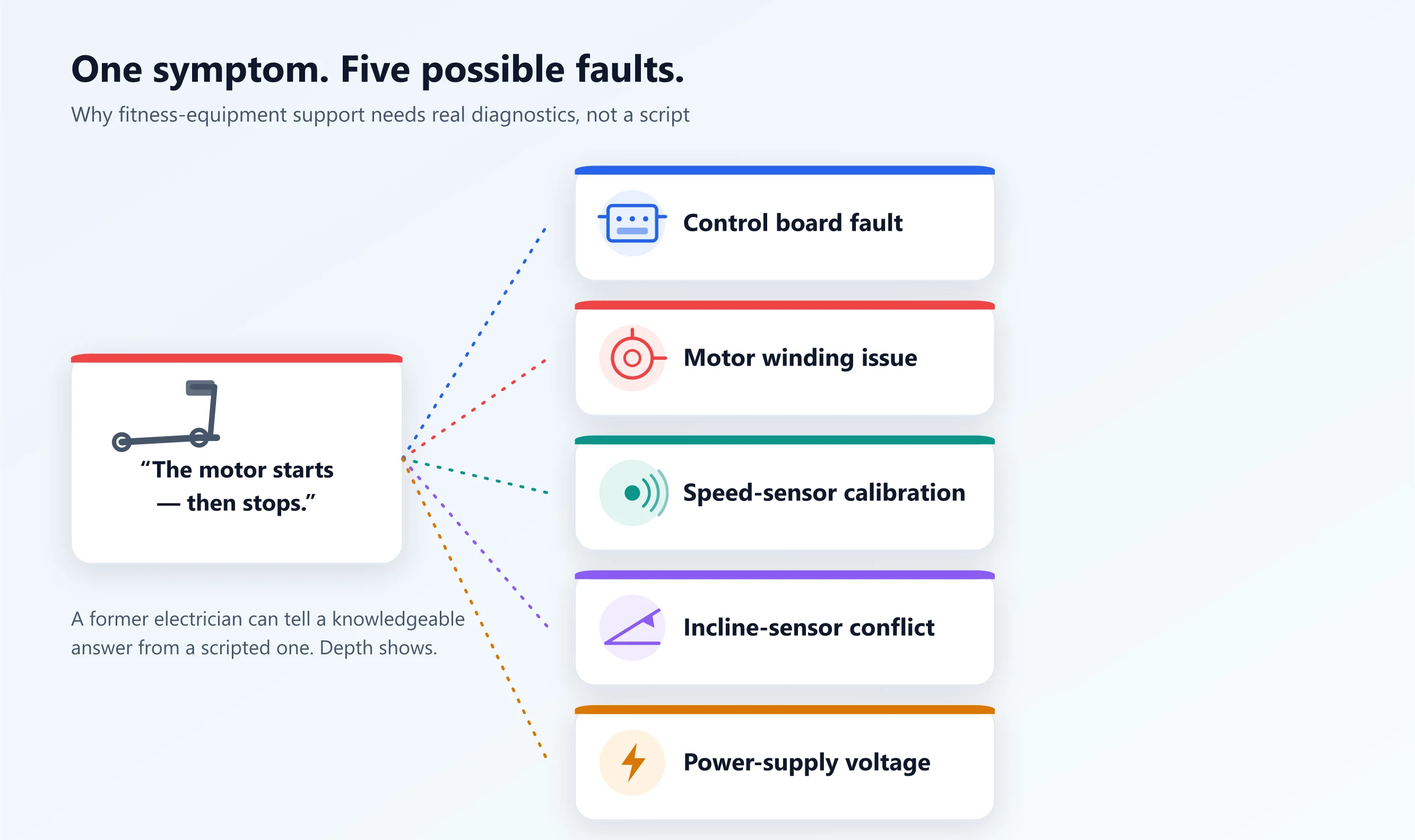 One symptom — 'the motor starts, then stops' — fanning out to five possible faults: control board, motor winding, speed-sensor calibration, incline-sensor conflict, and power-supply voltage