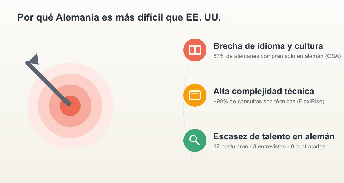 Desafíos del mercado alemán: brecha de idioma y cultura (57% de los alemanes compran solo en alemán, según CSA Research), alta complejidad técnica (~90% de las consultas de FlexiRise son técnicas) y escasez de talento en alemán (12 postularon, 3 entrevistas, 0 contratados).