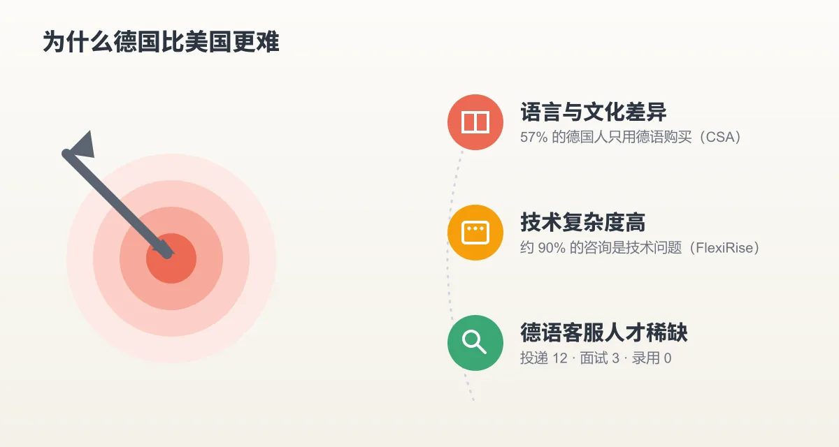 德国市场挑战：语言与文化差异（57% 的德国人只用德语购买，来源 CSA Research）、技术复杂度高（约 90% 的 FlexiRise 咨询是技术问题）、德语客服人才稀缺（投递 12、面试 3、录用 0）