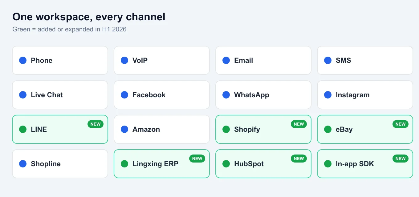 HeroDash channel integration grid: phone, VoIP, email, SMS, live chat, Facebook, WhatsApp, Instagram, LINE, Amazon, Shopify, eBay, Shopline, Lingxing ERP, HubSpot and in-app SDK, with H1 2026 additions marked new