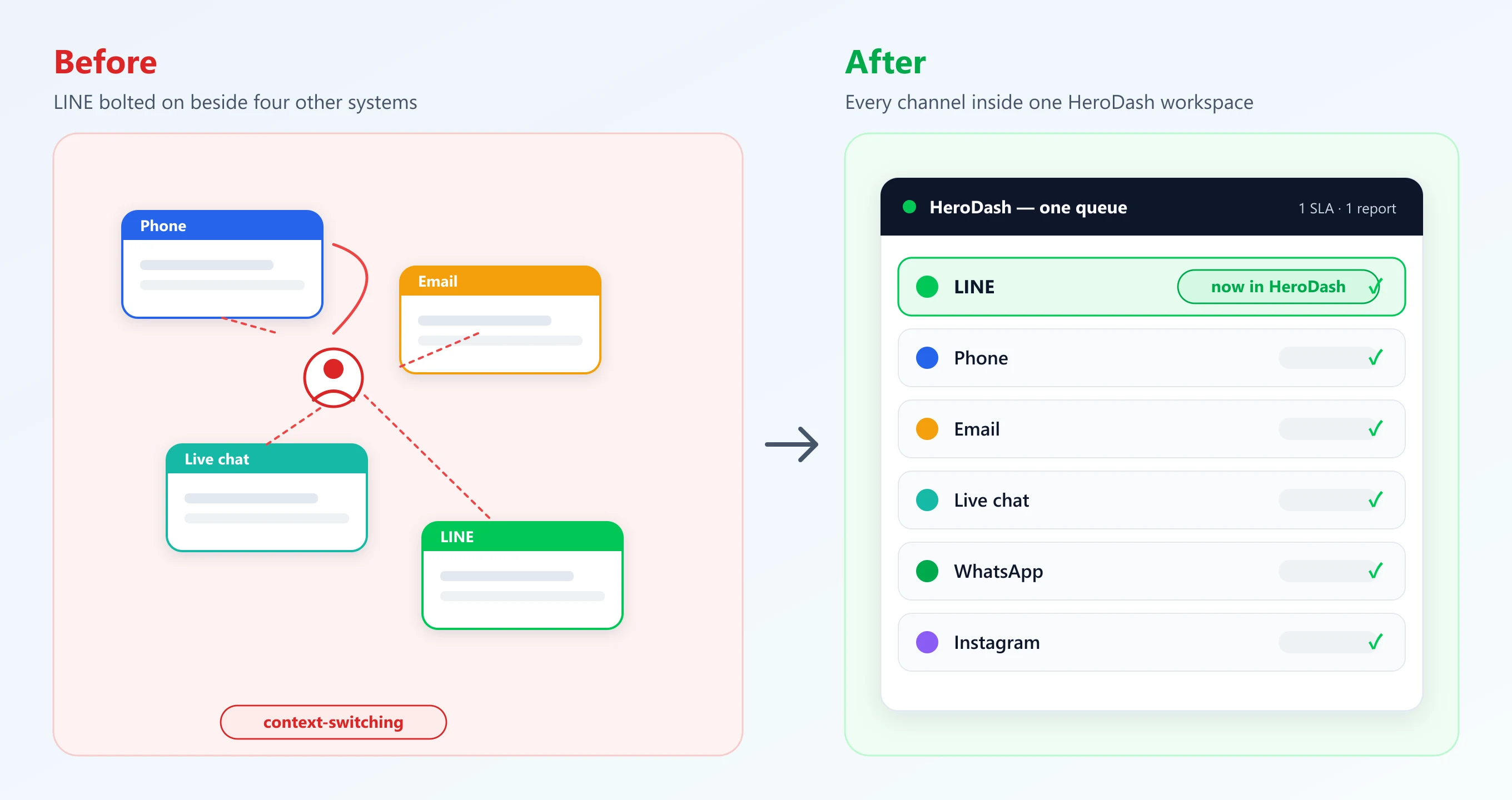 Before: LINE bolted on beside four separate systems forces constant context-switching. After: every channel including LINE lives inside one HeroDash workspace with one queue, one SLA, and one report