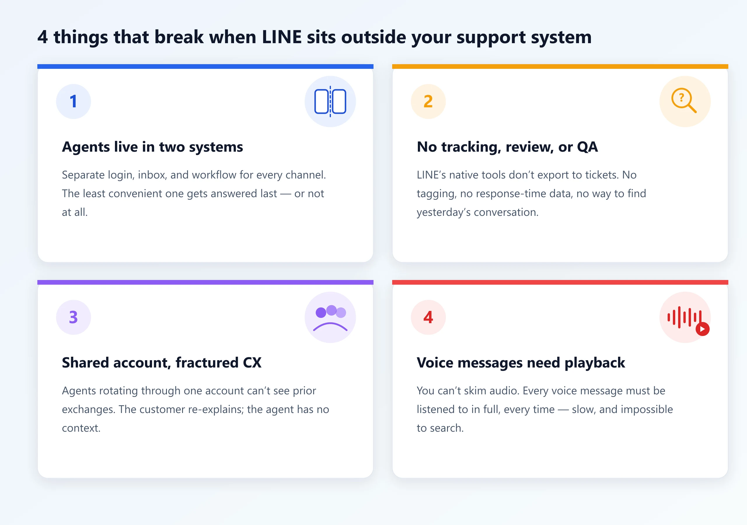 Four problems when LINE sits outside the support system: agents live in two systems, no tracking or QA, shared account fractures the customer experience, and voice messages require full playback