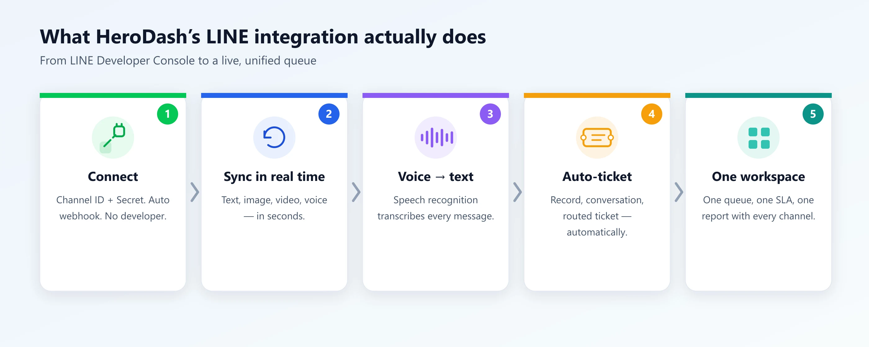 HeroDash LINE integration flow: connect with Channel ID and Secret, sync every message type in real time, convert voice to text, auto-create a routed ticket, and manage it in one unified workspace