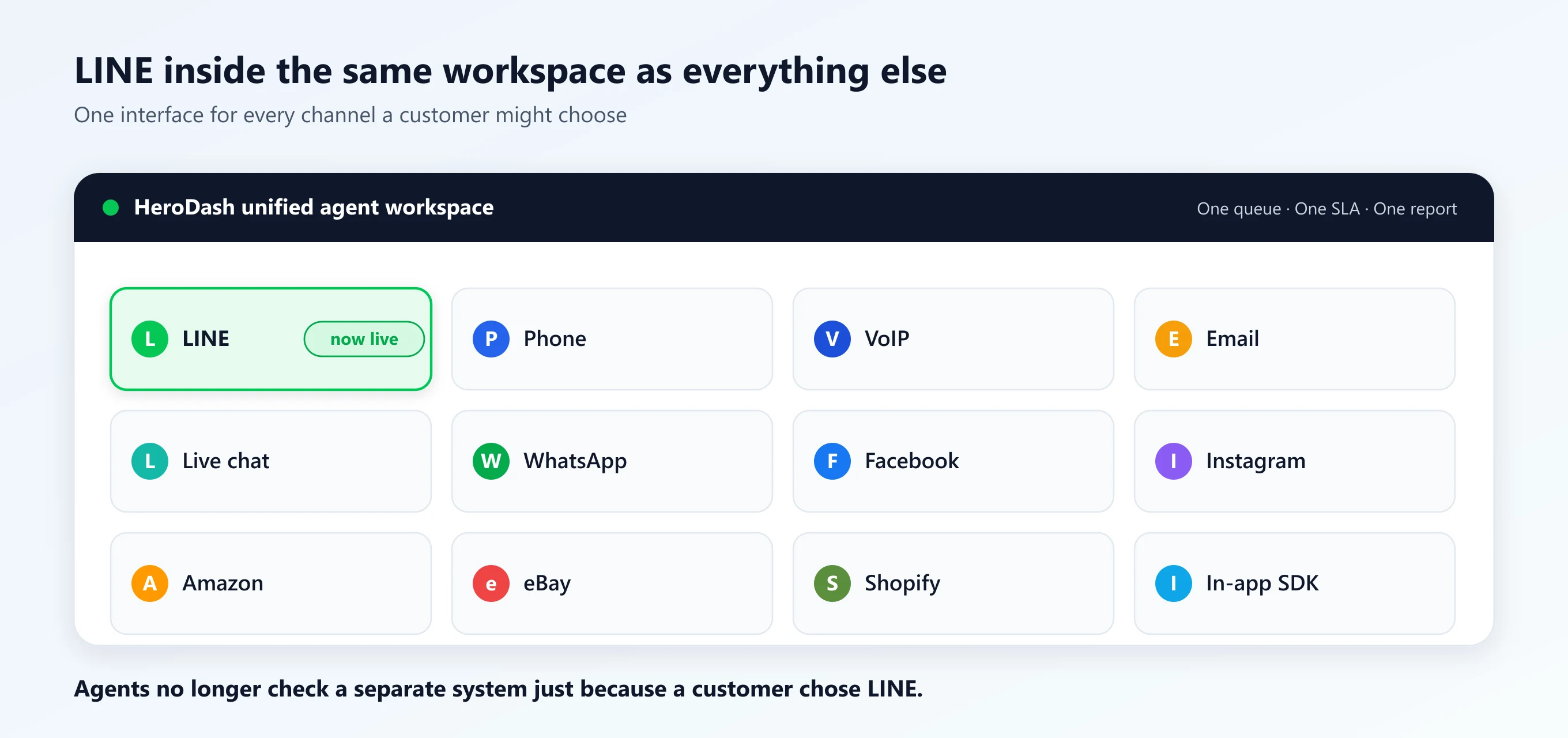 LINE integrated into the HeroDash unified agent workspace alongside phone, VoIP, email, live chat, WhatsApp, Facebook, Instagram, Amazon, eBay, Shopify, and an in-app SDK — one queue, one SLA, one report