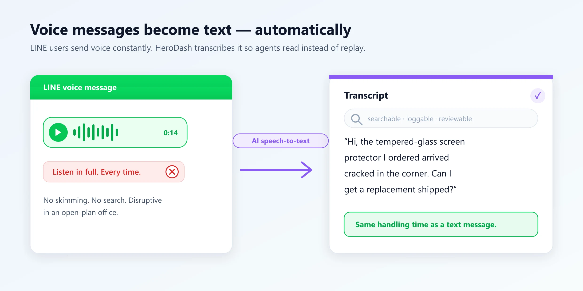 A LINE voice message that would normally require full playback is converted by AI speech-to-text into a searchable, loggable transcript that takes the same handling time as a text message
