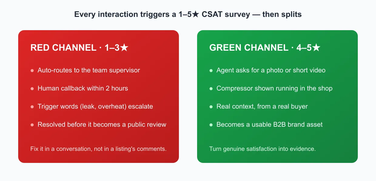 The red/green feedback channel: 1-3 star scores route to a supervisor for a callback within 2 hours; 4-5 star scores trigger a request for a photo or video that becomes a brand asset