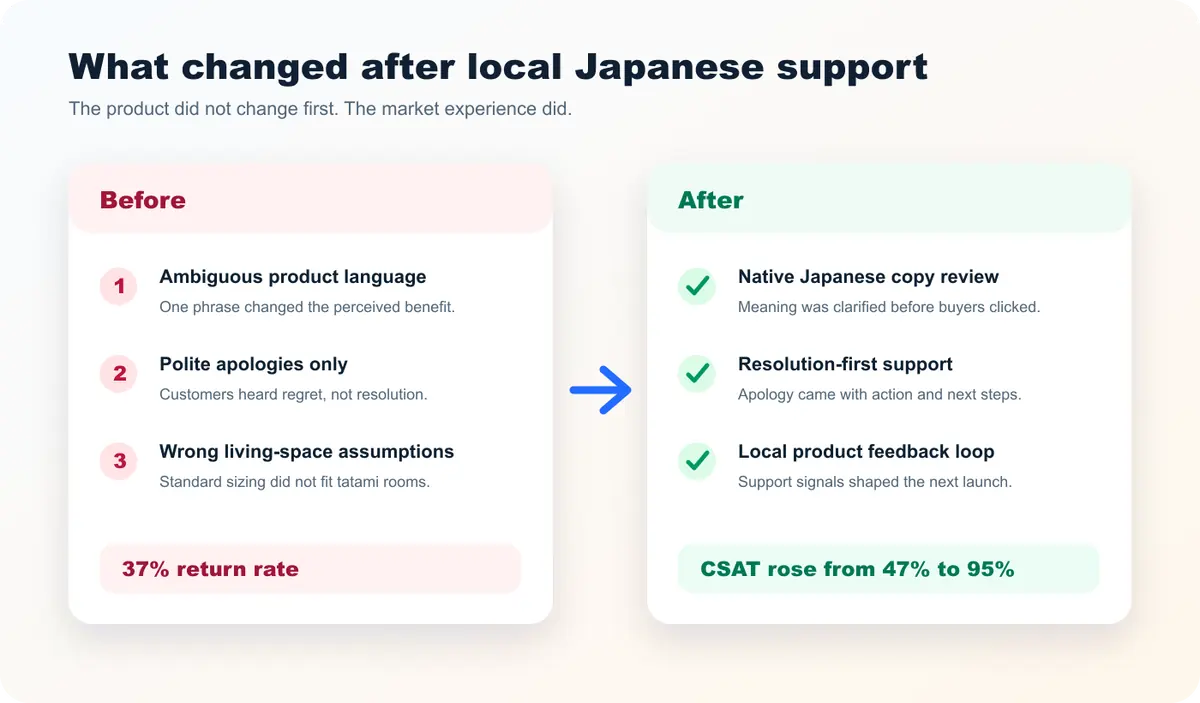 Before and after comparison of the Japanese bedding support operation, showing ambiguous language, apology-only support, and wrong living-space assumptions before localization