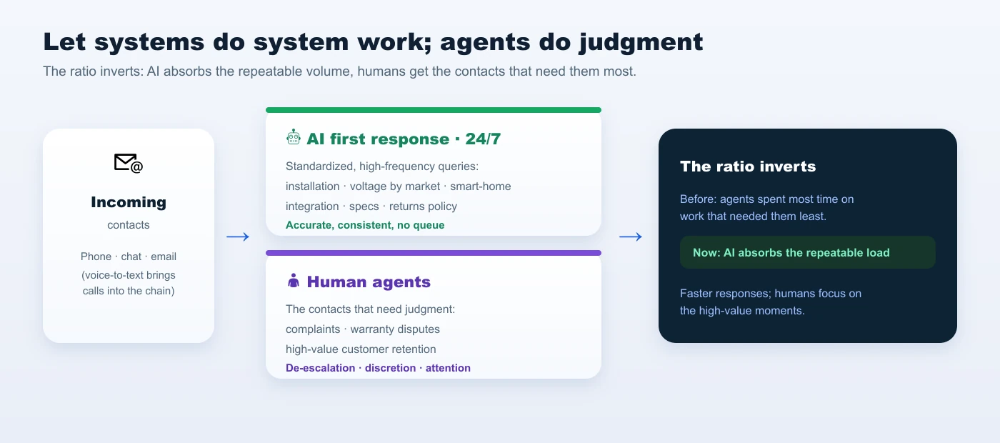 AI triage: an LLM AI assistant answers standardized queries (installation, voltage by market, smart-home integration, specs) 24/7, while human agents handle complaints, warranty disputes, and high-value retention