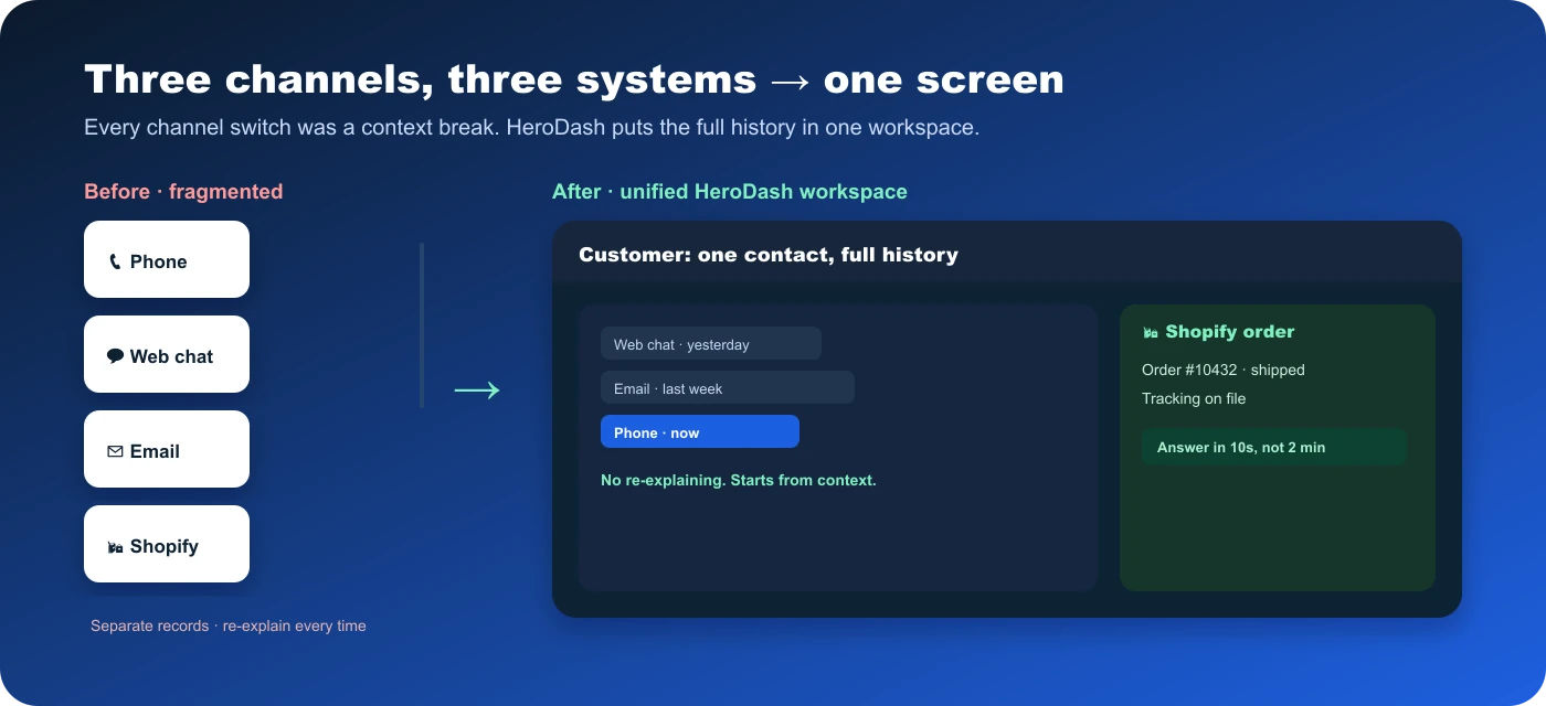 Before: phone, web chat, email, and Shopify as separate systems forcing customers to re-explain; after: one HeroDash workspace with full cross-channel history and a Shopify order panel beside the conversation
