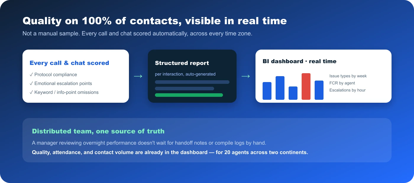HeroDash AI quality inspection scores every call and chat for protocol compliance, emotional escalation, and keyword omissions, feeding a real-time BI dashboard of issue types, first-contact resolution, and escalations across time zones