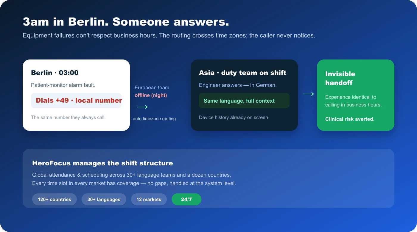 Cross-timezone handoff: a 3am call to a German +49 number routes automatically to a German-speaking duty engineer in Asia when the European team is offline, invisibly to the caller