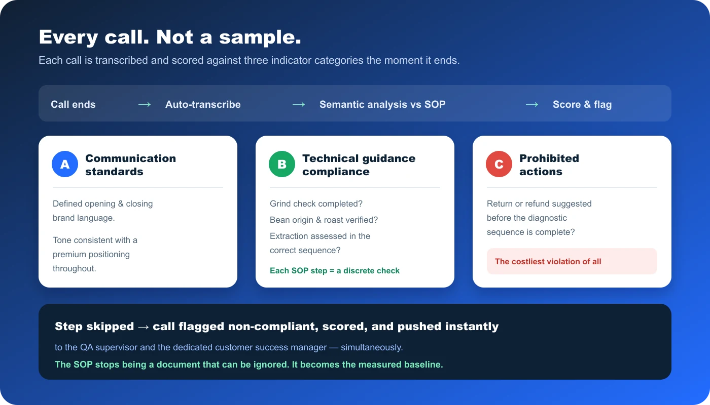 Diagram of AI quality inspection: every call is transcribed and scored against three indicator categories — communication standards, technical guidance compliance, and prohibited actions — with skipped steps flagged non-compliant