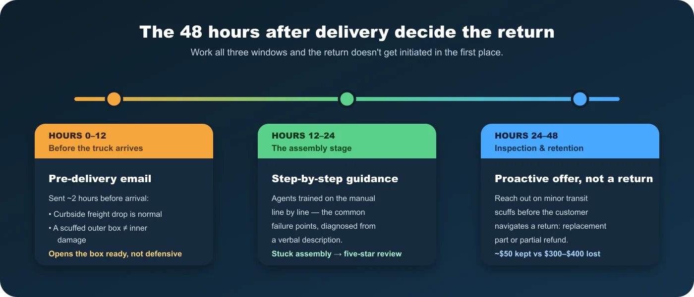The 48-hour post-delivery return-prevention timeline: hours 0–12 pre-delivery outreach before the freight truck arrives, hours 12–24 assembly guidance, hours 24–48 inspection and retention