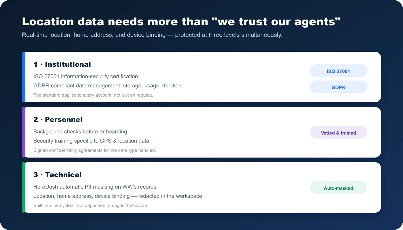 Three-layer data protection: institutional (an audited information security management system and a data-protection-compliant framework), personnel (background checks, security training, confidentiality agreements), and technical (HeroDash automatic PII masking of location, address, and device binding)