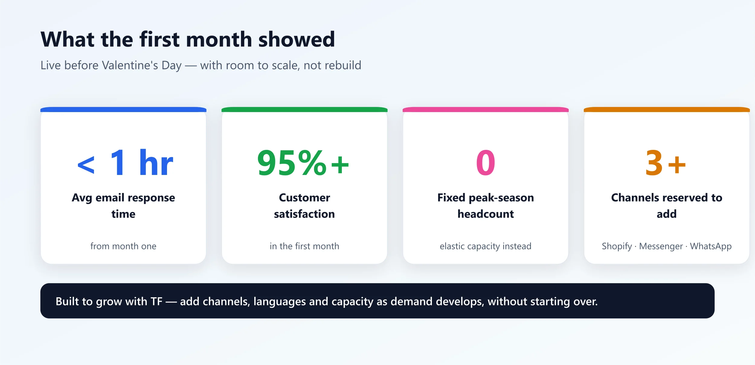 First-month results: email response under one hour, 95%+ customer satisfaction, zero fixed peak-season headcount, and three-plus channels reserved to add — built to grow without a rebuild