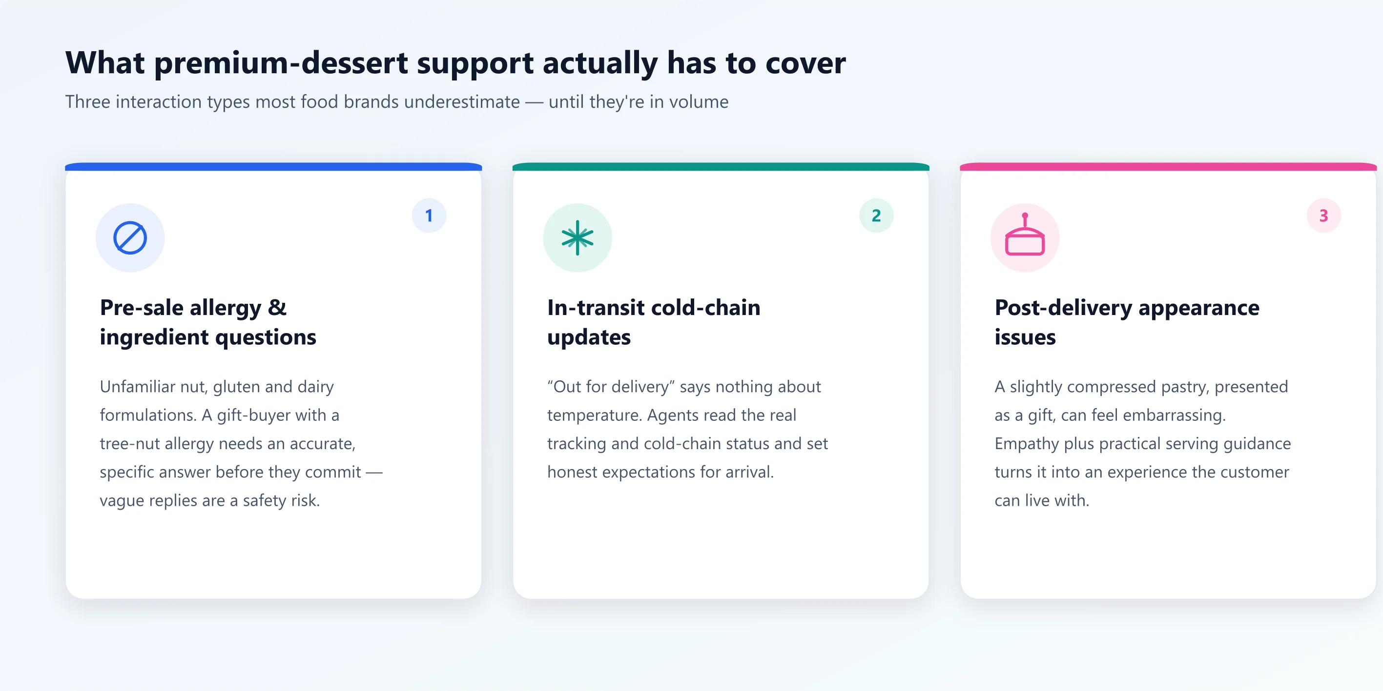 Three interaction types premium-dessert support has to cover: pre-sale allergy and ingredient questions, in-transit cold-chain updates, and post-delivery appearance issues