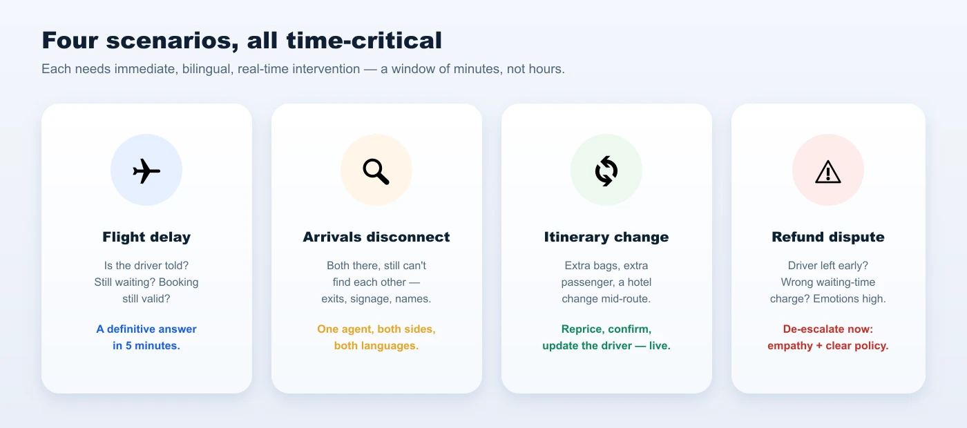 Four time-critical scenarios: flight delay confirmation, arrivals hall disconnect, itinerary changes at short notice, and cancellation or refund disputes