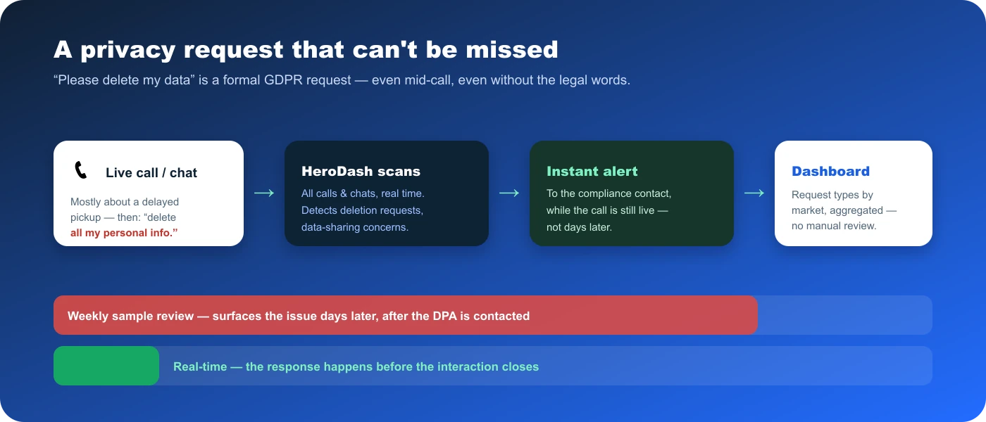 Real-time data-protection / privacy-request detection: HeroDash scans every call and chat, detects a data-deletion or privacy request mid-conversation, and alerts the compliance contact while the call is still live — versus a weekly sample review that surfaces the issue days later